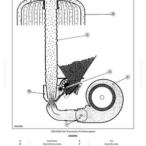 May include: Diagram of a pneumatic drill, labeled with letters and descriptions. The image shows a seed hopper, diffuser tube, cell wheel, fan, and venturi cone. Text at the bottom explains the seed's path.