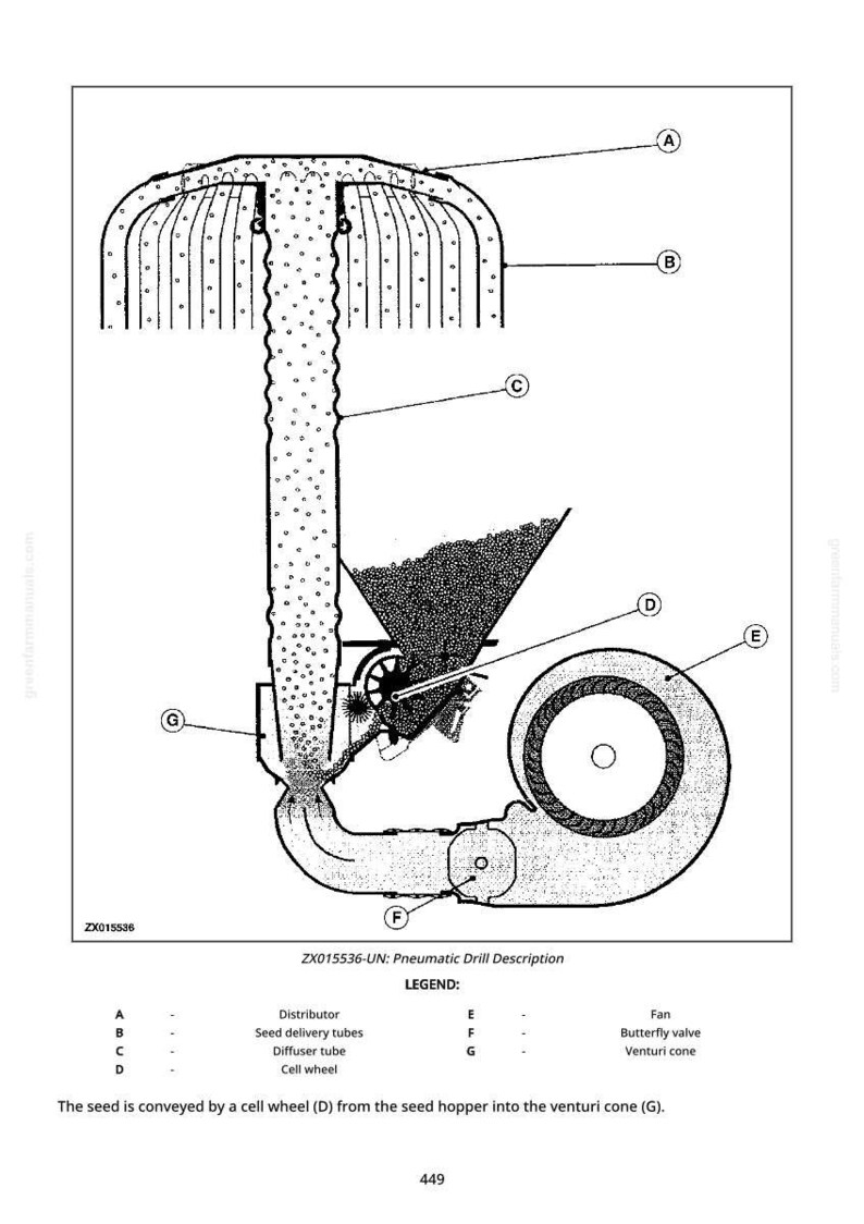 May include: Diagram of a pneumatic drill, labeled with letters and descriptions. The image shows a seed hopper, diffuser tube, cell wheel, fan, and venturi cone. Text at the bottom explains the seed's path.