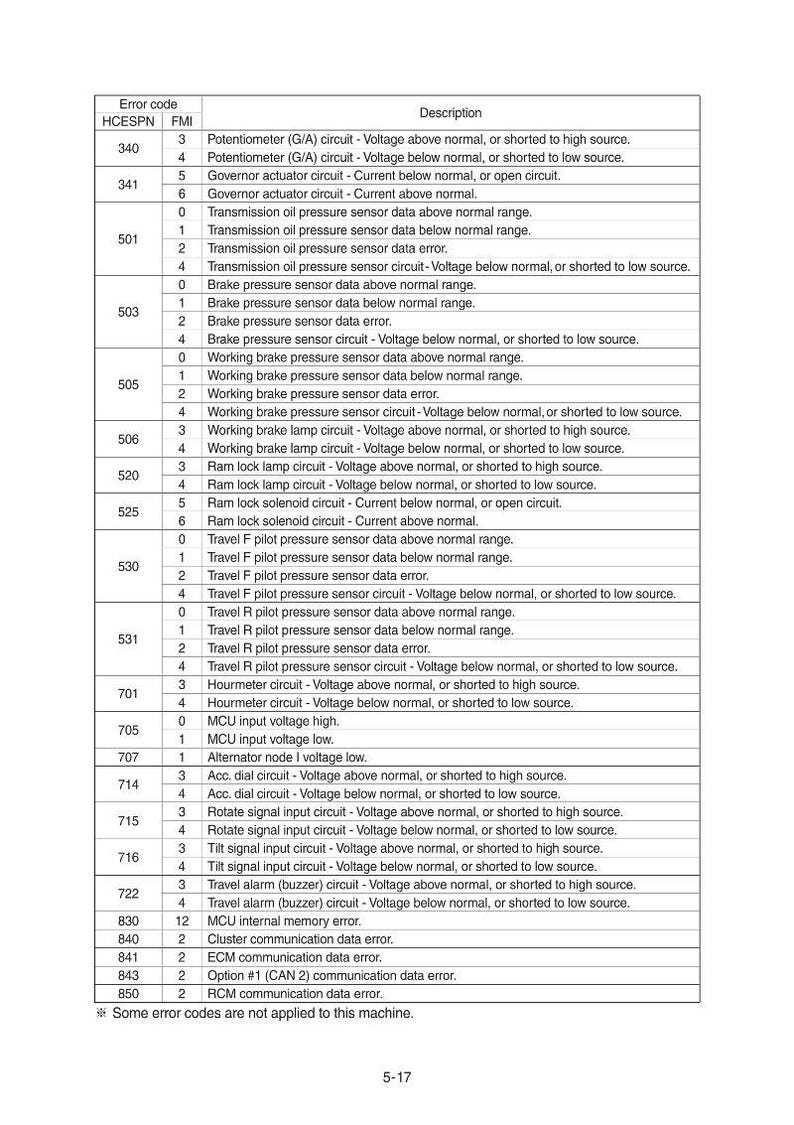 May include: A detailed table of error codes and descriptions, likely for a machine or vehicle. The document includes codes, such as 340, 501, and 714, with corresponding descriptions like "Potentiometer circuit" and "Acc. dial circuit".