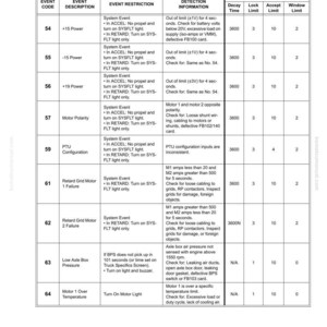 May include: Table of two-digit display panel codes with event codes, descriptions, restrictions, detection information, and event values. Includes data on power, motor polarity, PTU configuration, and grid motor failures. The table is labeled "TABLE I. TWO-DIGIT DISPLAY PANEL CODES (Cont.)".