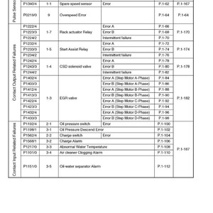 Op de afbeelding: Een gedetailleerde tabel uit een TNV DI Service Manual van Yanmar, getiteld "FAILURE DIAGNOSIS". Het bevat DTC's (Diagnostic Trouble Codes), foutitems en referentiepaginanummers voor verschillende motoronderdelen.