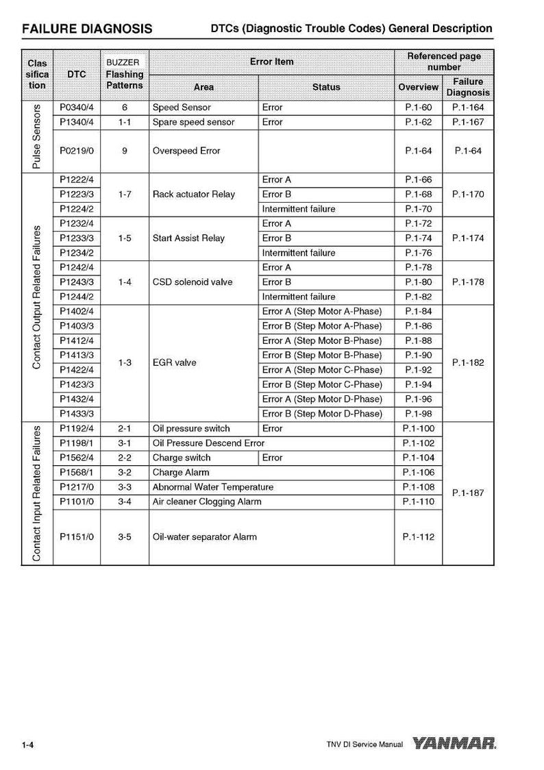 Op de afbeelding: Een gedetailleerde tabel uit een TNV DI Service Manual van Yanmar, getiteld "FAILURE DIAGNOSIS". Het bevat DTC's (Diagnostic Trouble Codes), foutitems en referentiepaginanummers voor verschillende motoronderdelen.