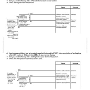May include: Troubleshooting guide with diagrams and text. Includes flowcharts for diagnosing issues related to preheating pilot lamps and fuel injection in a system. Features a table with causes and remedies for various problems.