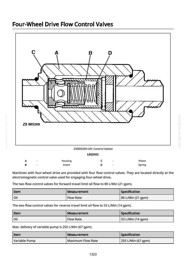 May include: Diagram of a four-wheel drive flow control valve, labeled with letters and internal components. Includes a table detailing oil flow rates in gallons per minute (gpm) and liters per minute (L/Min).