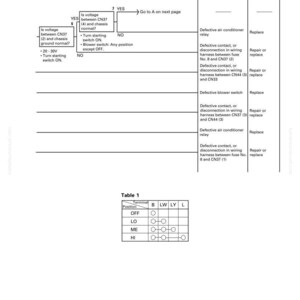 May include: A troubleshooting diagram with text and tables. The diagram includes flowcharts with "YES" and "NO" decision points, and a table labeled "Table 1" with terminal positions and corresponding values. The page is labeled "E-7".