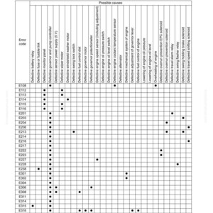 May include: A troubleshooting guide titled "Before Troubleshooting for Displayed Code" with a table detailing error codes and potential causes. The table lists error codes alongside possible faults such as defective relays, sensors, and switches.