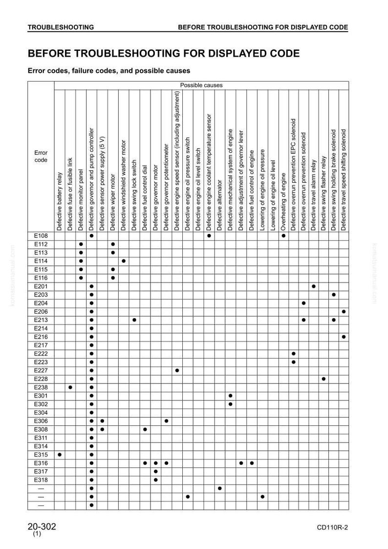 May include: A troubleshooting guide titled "Before Troubleshooting for Displayed Code" with a table detailing error codes and potential causes. The table lists error codes alongside possible faults such as defective relays, sensors, and switches.