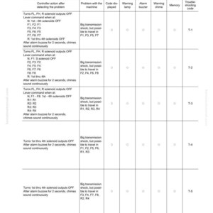May include: A troubleshooting guide for a machine, detailing controller actions, potential problems, and troubleshooting codes. The table format includes columns for controller actions, problems, and warning indicators. The document is labelled with model numbers and a revision number.