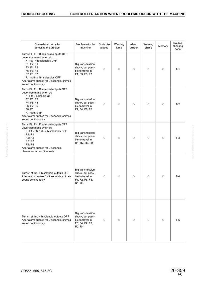 May include: A troubleshooting guide for a machine, detailing controller actions, potential problems, and troubleshooting codes. The table format includes columns for controller actions, problems, and warning indicators. The document is labelled with model numbers and a revision number.