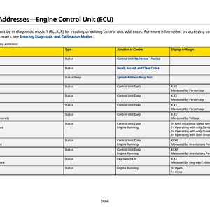 Pu&ograve; includere: Tabella dettagliata intitolata "Indirizzi diagnostici - Centralina motore (ECU)" con righe che elencano le letture ECU, i tipi, le funzioni e gli intervalli di visualizzazione. La tabella include informazioni su ID dispositivo, acceleratore e velocit&agrave; del motore.