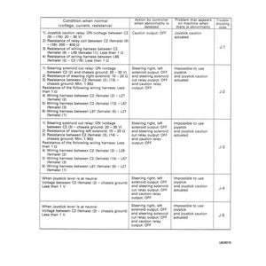 May include: A troubleshooting guide for a WA600-3LK machine, featuring a table with conditions, controller actions, and potential problems. The document includes troubleshooting codes and electrical resistance values.