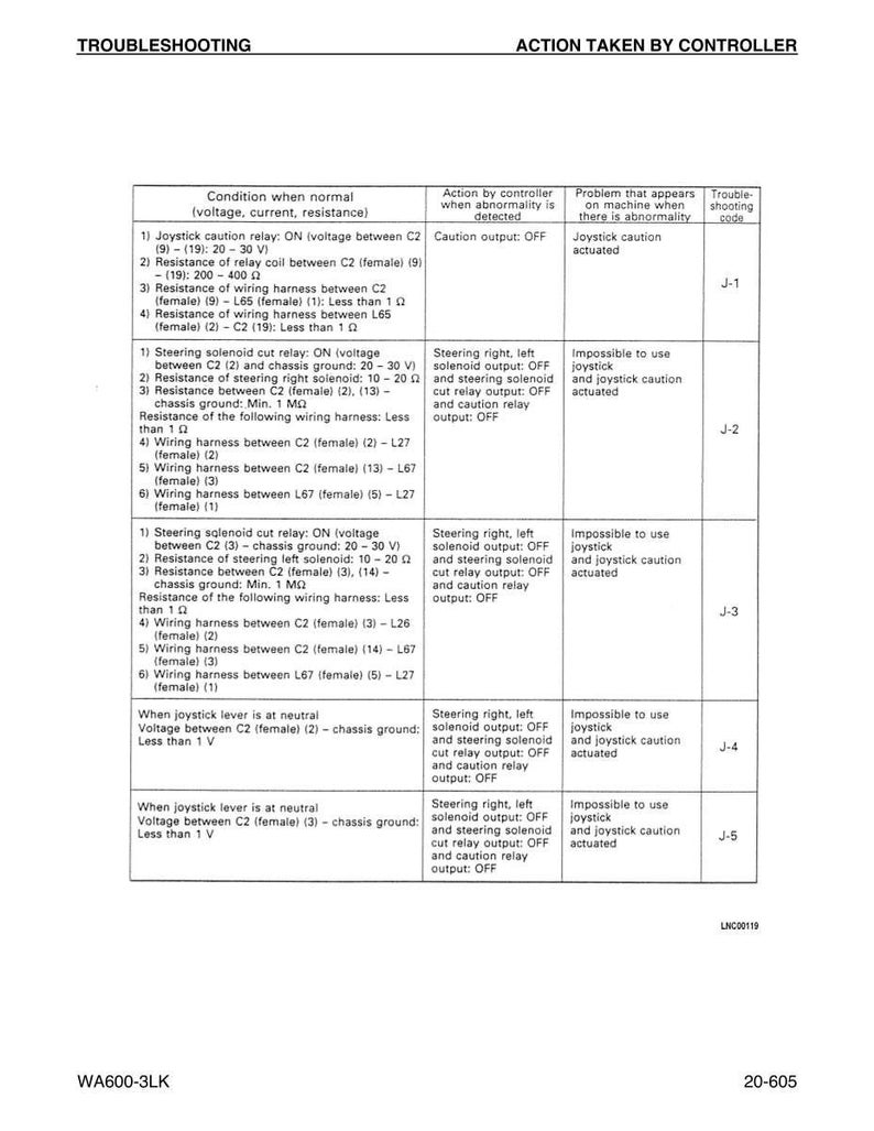 May include: A troubleshooting guide for a WA600-3LK machine, featuring a table with conditions, controller actions, and potential problems. The document includes troubleshooting codes and electrical resistance values.
