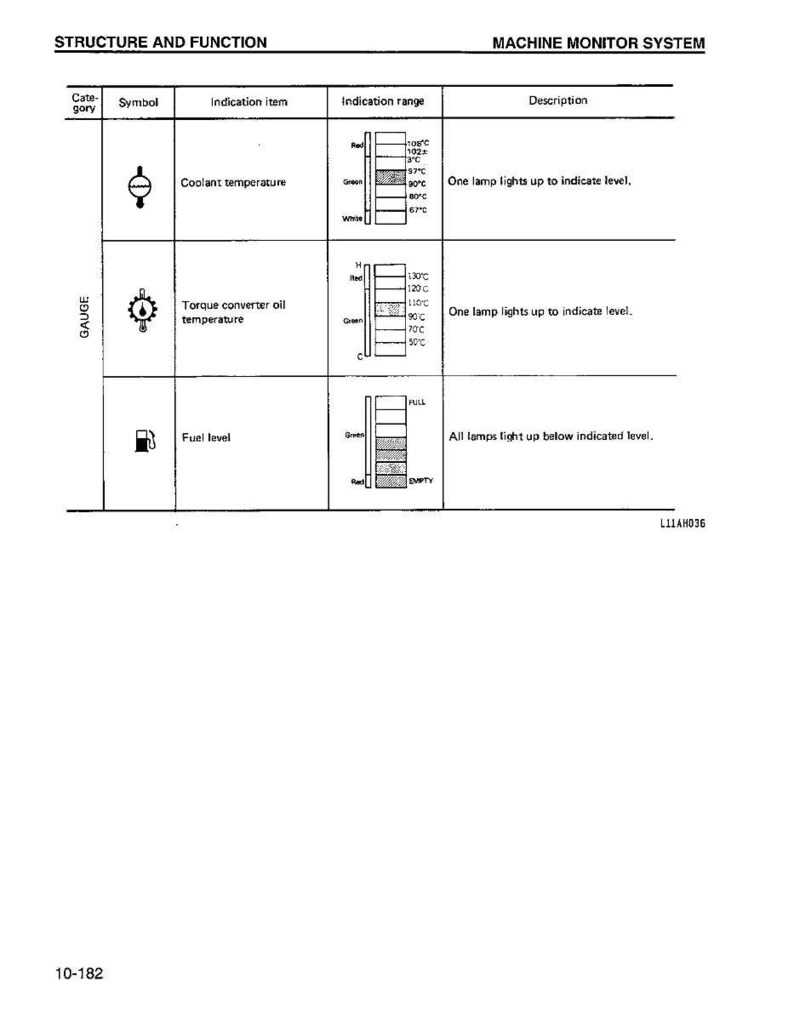 Puede incluir: Diagrama de un sistema de monitorizaci&oacute;n de m&aacute;quinas, que detalla la temperatura del refrigerante, la temperatura del aceite del convertidor de par y el nivel de combustible. Cada secci&oacute;n incluye un indicador, un rango de indicaci&oacute;n y una descripci&oacute;n.