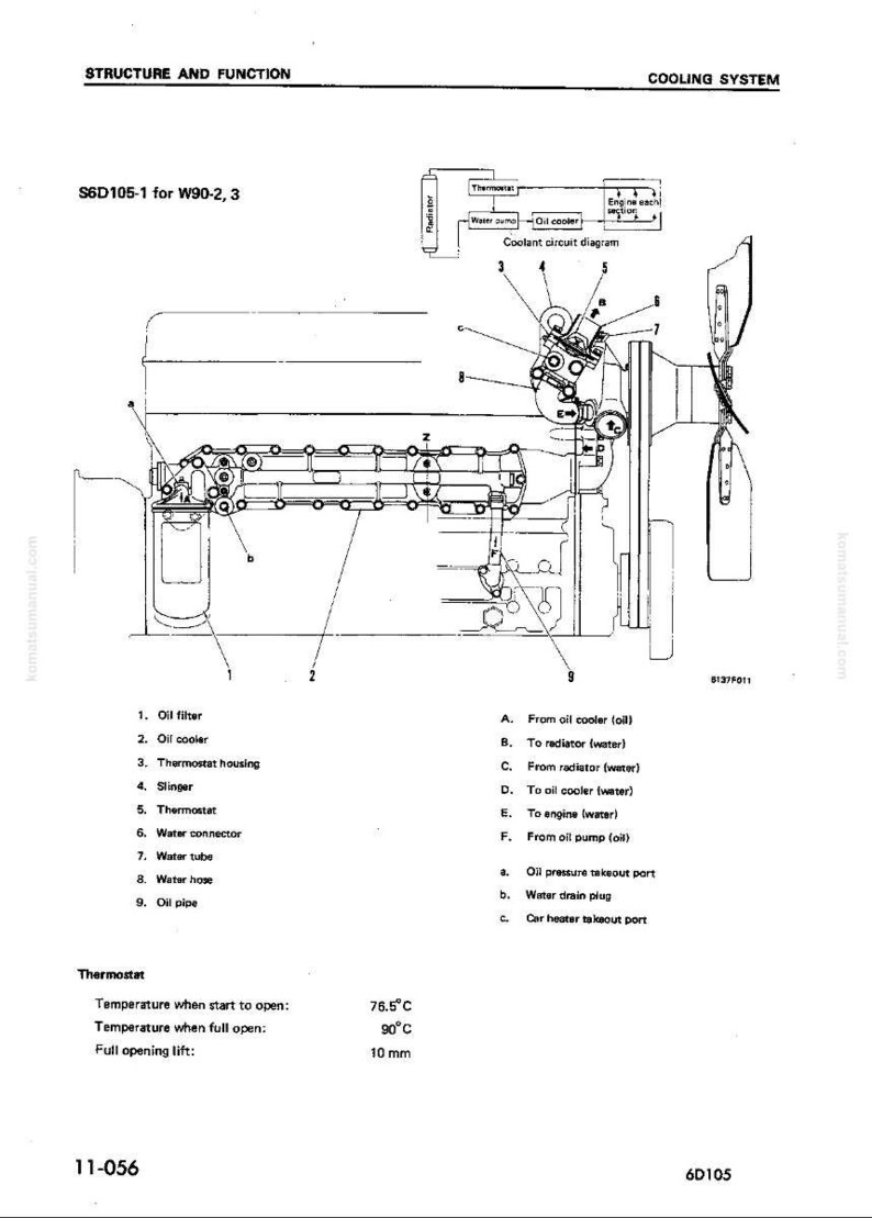 May include: Diagram of a cooling system for an engine, labeled with components like oil filter, cooler, thermostat, and water connections. Includes a coolant circuit diagram and temperature specifications.