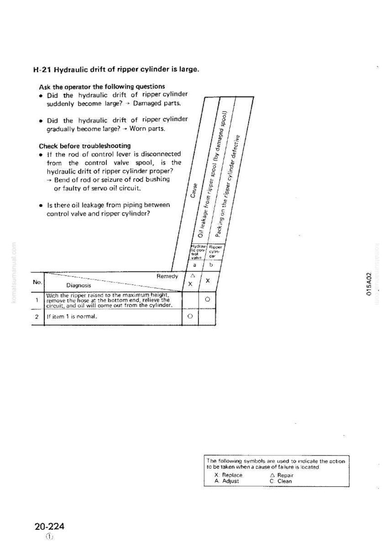 K&ouml;nnte beinhalten: Eine Seite aus einem Handbuch mit Fehlerbehebungsschritten f&uuml;r einen hydraulischen Rei&szlig;zylinder. Der Text enth&auml;lt Fragen, eine Diagnosetabelle und eine Liste von Abhilfema&szlig;nahmen. Die Seite ist wei&szlig; mit schwarzem Text und Diagrammen.