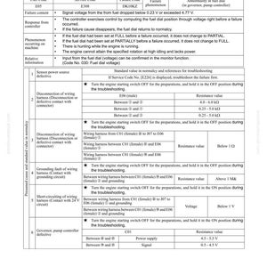 May include: A troubleshooting guide for E308 abnormal fuel dial signals, detailing user codes, failure content, and response from the controller. Includes resistance and voltage values for various wiring harness checks. The document is for the PC270LC-7L.
