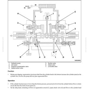 May include: Detailed diagram of a hydraulic system's arm regeneration circuit, showing components such as hydraulic pump, arm spool, and various valves. Text includes "Structure, Function and Maintenance Standard".