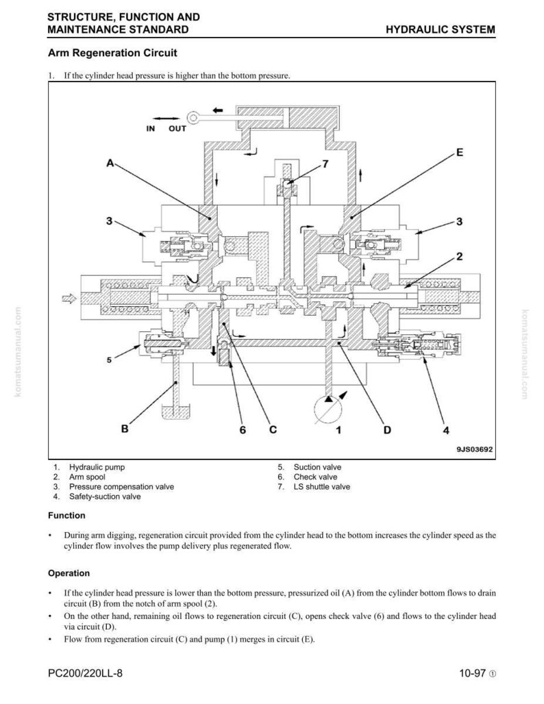 May include: Detailed diagram of a hydraulic system's arm regeneration circuit, showing components such as hydraulic pump, arm spool, and various valves. Text includes "Structure, Function and Maintenance Standard".