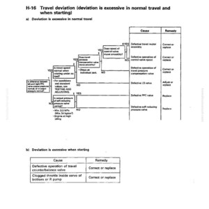 Pu&ograve; includere: Un diagramma di risoluzione dei problemi intitolato "H-16 Deviazione di viaggio (la deviazione &egrave; eccessiva in viaggio normale e all'avvio)". Il diagramma include diagrammi di flusso con cause e rimedi per problemi meccanici. Il testo include "Gruppo motore di viaggio difettoso" e "Valvola LS difettosa".