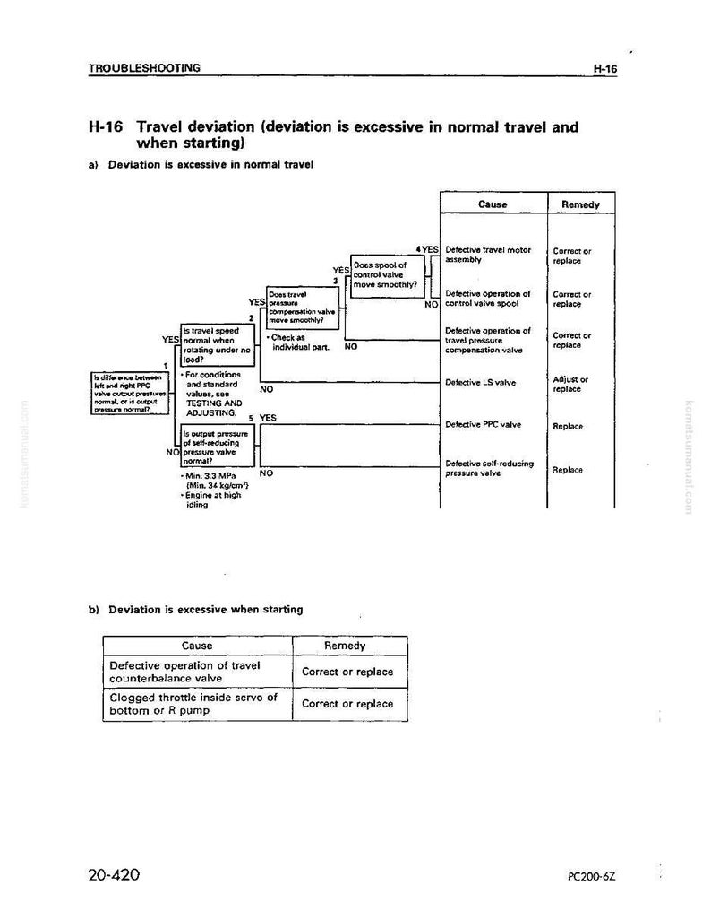 Pu&ograve; includere: Un diagramma di risoluzione dei problemi intitolato "H-16 Deviazione di viaggio (la deviazione &egrave; eccessiva in viaggio normale e all'avvio)". Il diagramma include diagrammi di flusso con cause e rimedi per problemi meccanici. Il testo include "Gruppo motore di viaggio difettoso" e "Valvola LS difettosa".