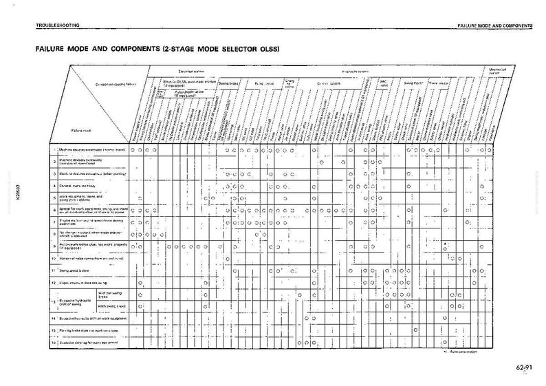 May include: A technical diagram labelled "FAILURE MODE AND COMPONENTS (2-STAGE MODE SELECTOR OLSS)". The diagram is a table format, likely for troubleshooting or analysis. The chart contains rows, columns, text and symbols.