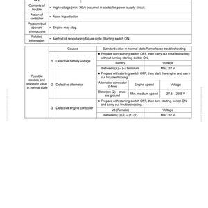 May include: A troubleshooting guide page with the title "E-39 Failure code [442] Abnormally high power supply voltage." The page includes a table detailing the failure code, trouble, and possible causes, such as defective battery voltage and alternator.