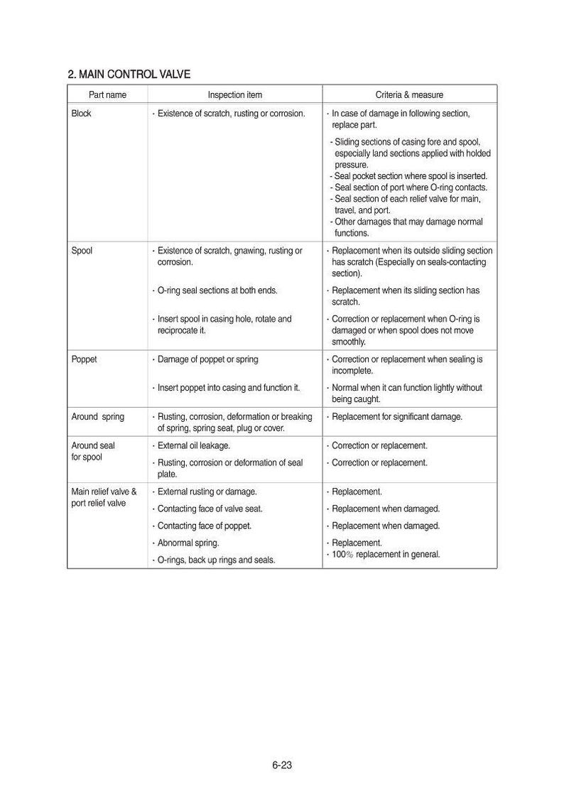 Puede incluir: Una tabla t&eacute;cnica titulada "2. MAIN CONTROL VALVE" detalla los elementos de inspecci&oacute;n y los criterios para componentes como bloques, bobinas y v&aacute;lvulas. Especifica medidas para ara&ntilde;azos, corrosi&oacute;n y otros da&ntilde;os. El n&uacute;mero de p&aacute;gina es 6-23.