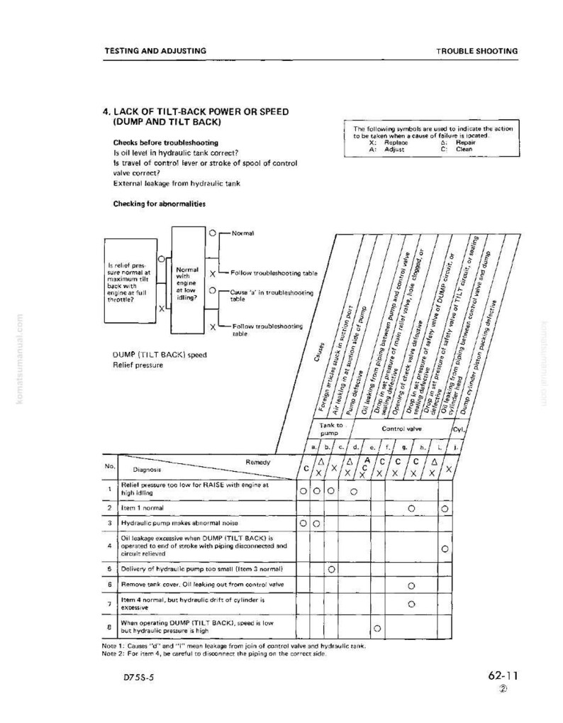 May include: A technical diagram from a manual, detailing troubleshooting steps for a hydraulic system. The page includes a table with numbered diagnoses and remedies, along with diagrams and text. The document is titled "Testing and Adjusting."