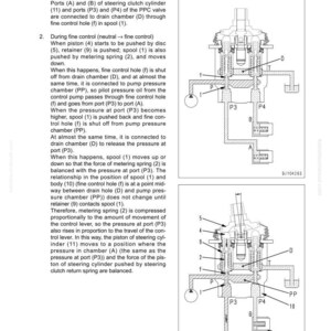 May include: Diagram of a PPC valve for a steering clutch cylinder, with labels for ports, chambers, and components. The diagram includes text describing the valve's operation in neutral and during fine control.