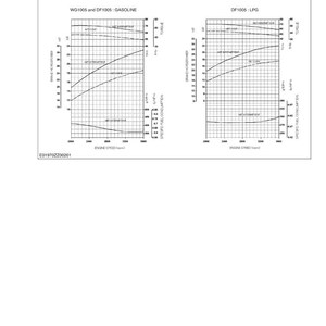 Op de afbeelding: Een technisch diagram getiteld "PERFORMANCE CURVES" met grafieken die de motorprestaties illustreren. De grafieken tonen gegevens voor WG1005- en DF1005-motoren, inclusief benzine- en LPG-versies, met remvermogen, koppel en specifiek brandstofverbruik.
