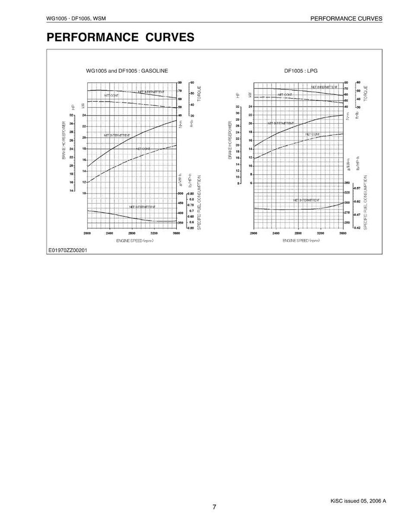 Op de afbeelding: Een technisch diagram getiteld "PERFORMANCE CURVES" met grafieken die de motorprestaties illustreren. De grafieken tonen gegevens voor WG1005- en DF1005-motoren, inclusief benzine- en LPG-versies, met remvermogen, koppel en specifiek brandstofverbruik.