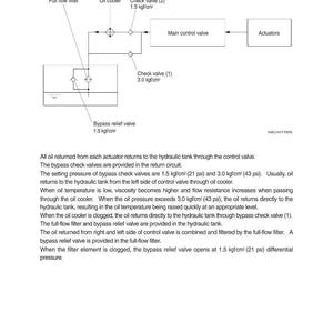 Op de afbeelding: Diagram van een hydraulisch retourcircuit, met een full flow filter, oliekoeler, terugslagkleppen, hoofdregelklep en actuatoren. Drukmetingen in kgf/cm&sup2; en psi.