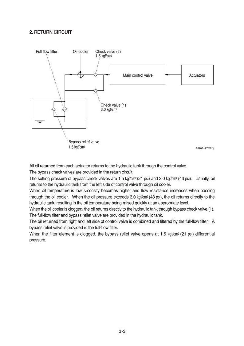 Op de afbeelding: Diagram van een hydraulisch retourcircuit, met een full flow filter, oliekoeler, terugslagkleppen, hoofdregelklep en actuatoren. Drukmetingen in kgf/cm&sup2; en psi.