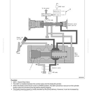 K&ouml;nnte beinhalten: Technisches Diagramm eines Schnellabfallventils mit Beschriftungen und Pfeilen, die den Komponentenfluss anzeigen. Das Diagramm enth&auml;lt Text wie "Controller", "Fan pump" und "Blade lift cylinder".