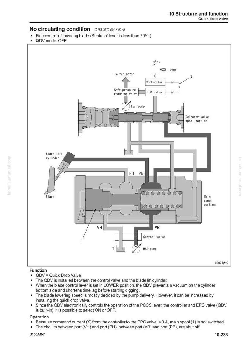 K&ouml;nnte beinhalten: Technisches Diagramm eines Schnellabfallventils mit Beschriftungen und Pfeilen, die den Komponentenfluss anzeigen. Das Diagramm enth&auml;lt Text wie "Controller", "Fan pump" und "Blade lift cylinder".