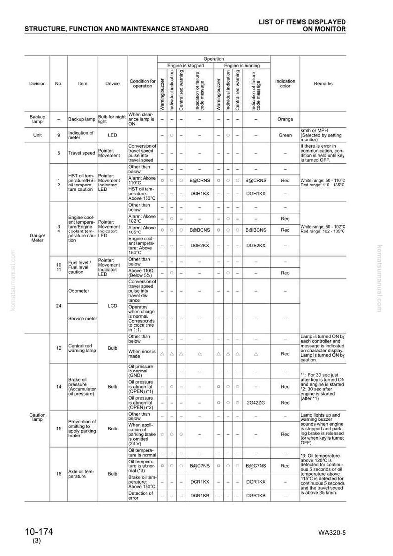 May include: A detailed chart with text and diagrams, likely from a vehicle's manual, detailing the structure, function, and maintenance standards. Includes information on various components, their operation, and warning indicators.