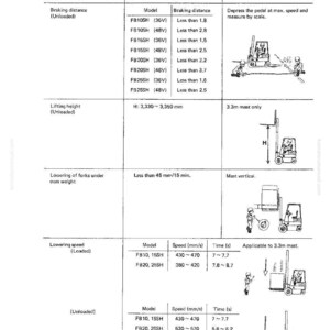 May include: A white page from a machine check list, featuring tables with data on braking distance, lifting height, and lowering speed. Diagrams of forklifts illustrate the methods. The text includes model numbers and measurements.