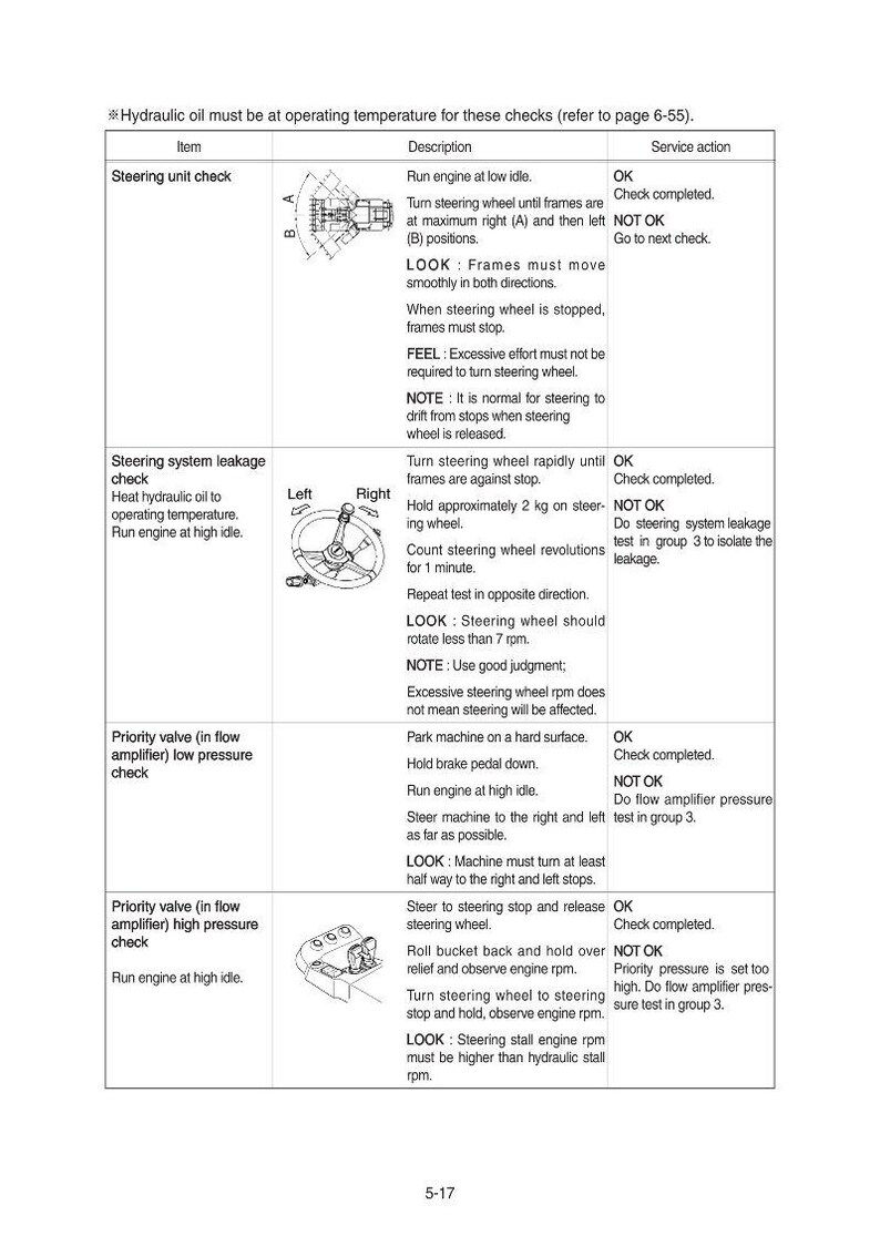 May include: A detailed technical diagram with instructions for checking hydraulic oil and steering systems. The document includes diagrams, steps, and service actions for various checks, such as steering unit and priority valve tests.