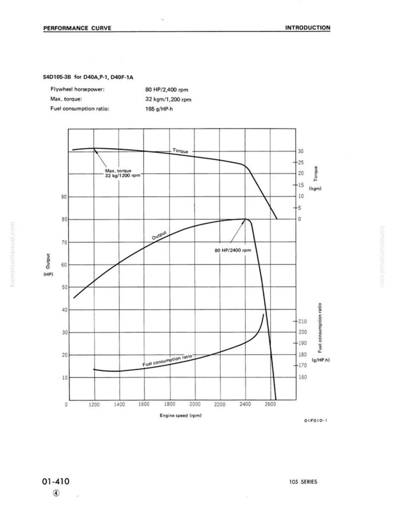 May include: A technical diagram labelled "Performance Curve" for an engine model. The graph shows output, torque, and fuel consumption ratio against engine speed, with key data points, including 80 HP/2,400 rpm.