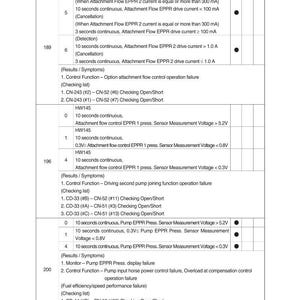 May include: A detailed technical document with diagnostic criteria, including DTC, HCESPN, and FMI codes. The document lists various conditions and sensor measurement voltages, with application indicators for G, C, and W. The document is a 5-21-9 version.