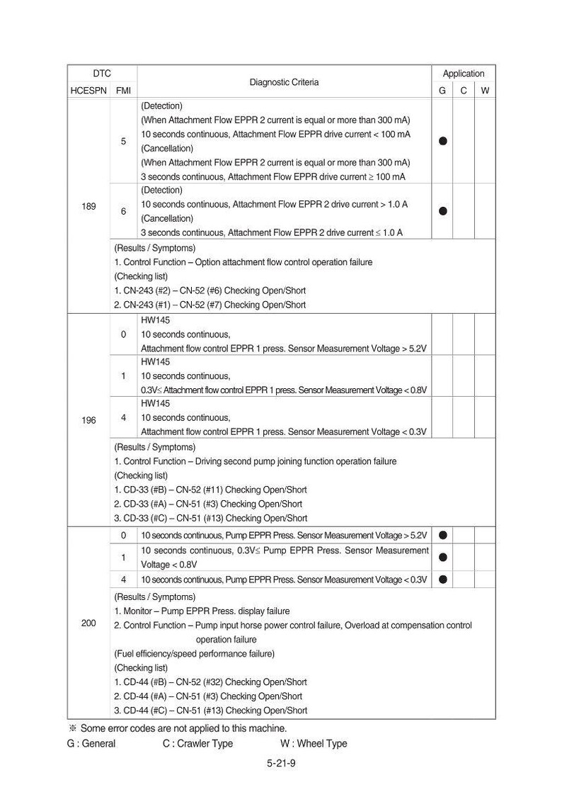May include: A detailed technical document with diagnostic criteria, including DTC, HCESPN, and FMI codes. The document lists various conditions and sensor measurement voltages, with application indicators for G, C, and W. The document is a 5-21-9 version.