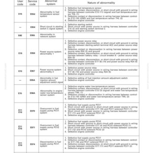 May include: A troubleshooting guide for a machine, displaying error codes and potential causes. The table format lists user codes, service codes, and abnormal systems, along with detailed descriptions of the nature of the abnormality. The document is labeled "Troubleshooting."