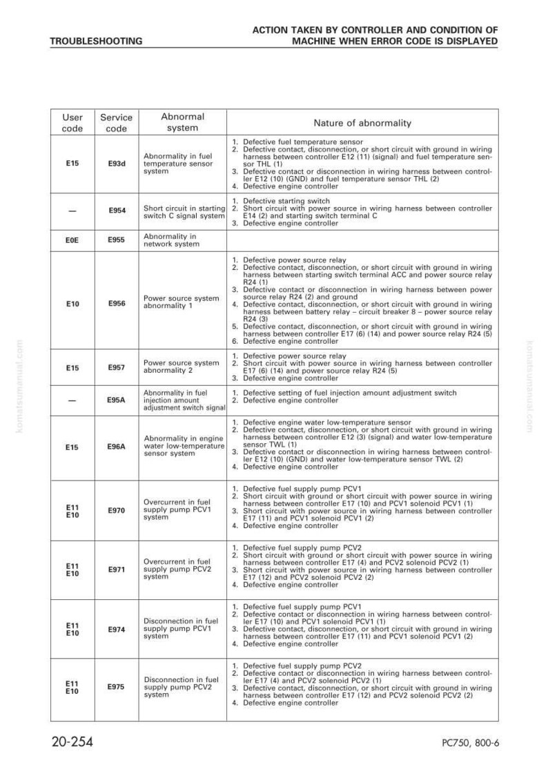 May include: A troubleshooting guide for a machine, displaying error codes and potential causes. The table format lists user codes, service codes, and abnormal systems, along with detailed descriptions of the nature of the abnormality. The document is labeled "Troubleshooting."