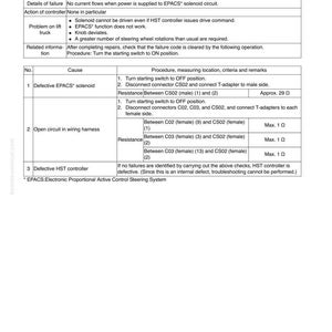 May include: A troubleshooting guide page with the title "FAILURE CODE [DWPOKA] (Except North America spec.)". The page includes tables detailing failure codes, causes, and procedures for diagnosing issues.