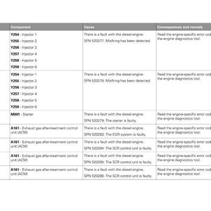 May include: A white and grey table of fault codes for a Fendt machine. The table includes columns for fault code, component, cause, and consequences/remedy. The Fendt logo is in the upper right corner.