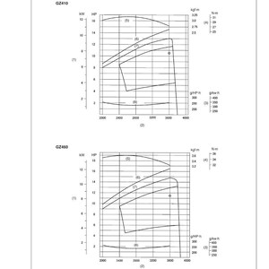 Pu&ograve; includere: Diagramma tecnico intitolato "CURVE DI PRESTAZIONE" con grafici per GZ410 e GZ460. I grafici mostrano i dati di potenza frenante, velocit&agrave; del motore, consumo di carburante e coppia, con misurazioni in HP, kW, kgf-m e N-m. Include testo e dati numerici.