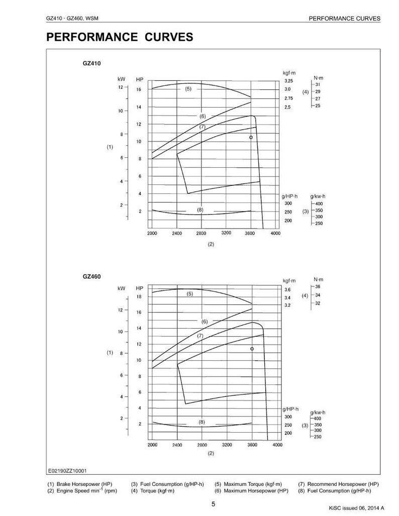 Pu&ograve; includere: Diagramma tecnico intitolato "CURVE DI PRESTAZIONE" con grafici per GZ410 e GZ460. I grafici mostrano i dati di potenza frenante, velocit&agrave; del motore, consumo di carburante e coppia, con misurazioni in HP, kW, kgf-m e N-m. Include testo e dati numerici.