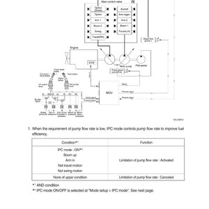 May include: Diagram of an intelligent power control system, labeled "GROUP 11". The diagram includes components like the main control valve, engine, and MCU, with arrows indicating flow. Text explains IPC mode and pump flow rate.