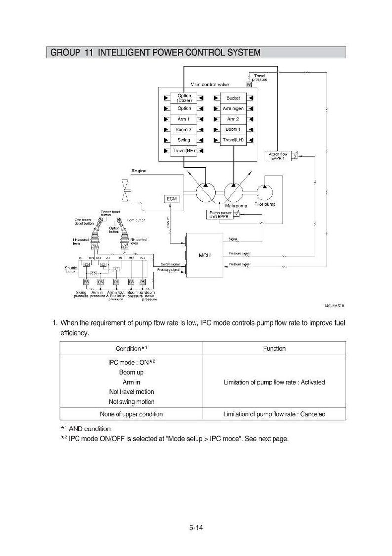 May include: Diagram of an intelligent power control system, labeled "GROUP 11". The diagram includes components like the main control valve, engine, and MCU, with arrows indicating flow. Text explains IPC mode and pump flow rate.