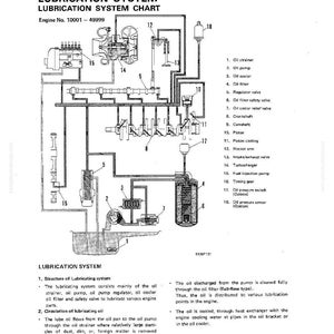 Op de afbeelding: Gedetailleerd diagram van een motorsmeringssysteem, met componenten zoals de oliefilter, pomp, koeler en filter. De grafiek bevat tekst die de structuur en de oliecirculatie van het systeem uitlegt.
